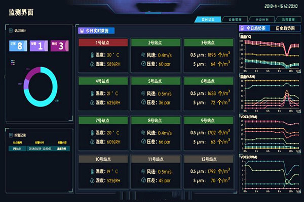 裕乾带你一睹环境监测系统界面！