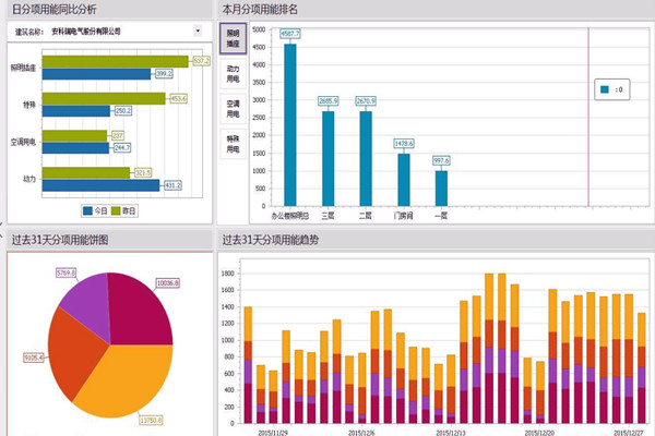 能耗监测系统不止是能耗监测！