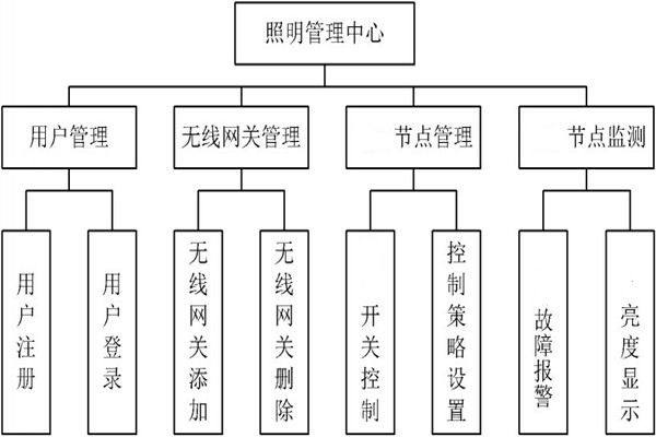 智能照明管理中心的程序设计！