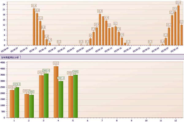 能耗监测的数据上报与后台管理！