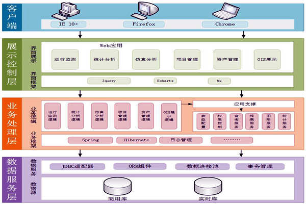能源在线监测系统服务架构！