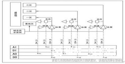 楼宇自控系统、智能化建筑