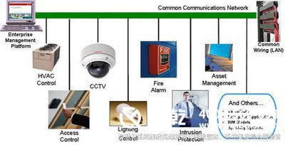 智能楼宇自控系统，建筑设备监控，智慧建筑
