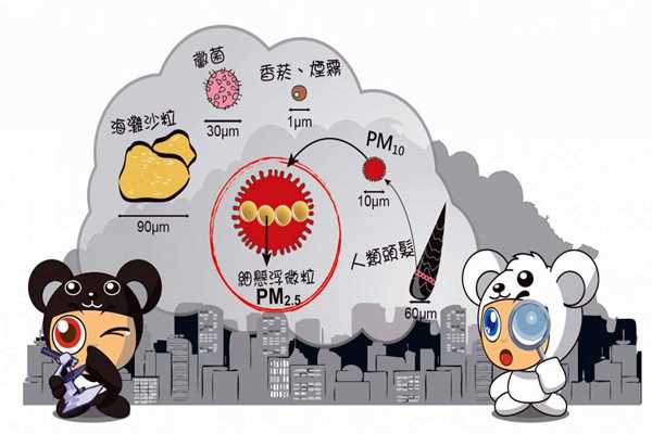 环境监测系统PM2.5的采集流程！(图1)