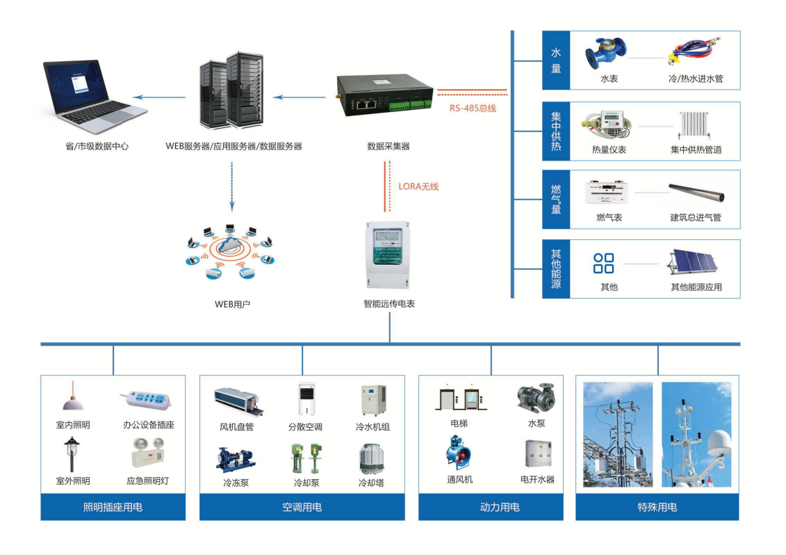 节能监测系统在建筑行业的研究与应用(图1)